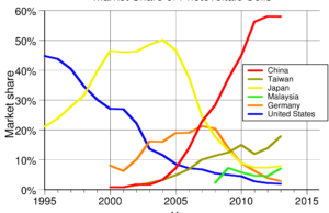 Largest_Producers_of_Solar_Cells_by_Country-Market_Share.svg