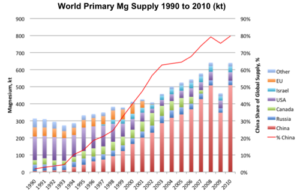 MG production china share