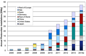 jrc-graph-pv-installations-2005-2014